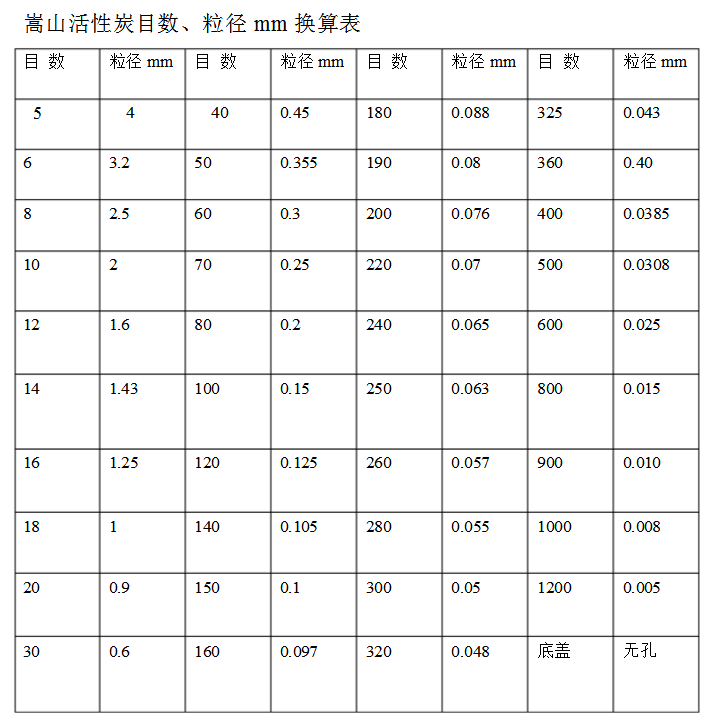 滤料目和毫米换算表石英砂、活性炭规格对照表